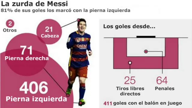 messi infograma
