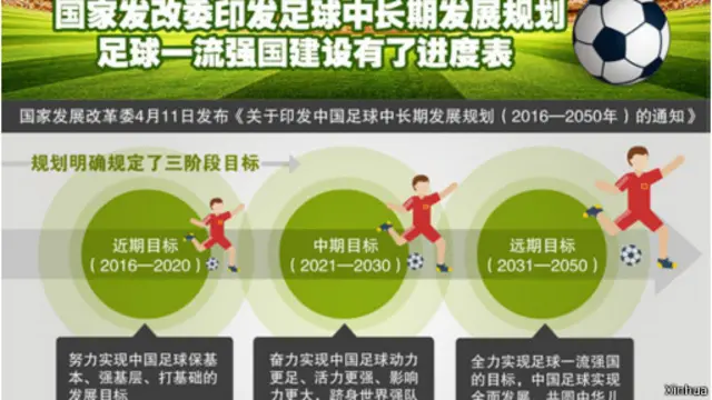 中國國家發改委印發了《中國足球中長期發展規劃(2016-2050年)》,再次引爆了中國體育界熱議。