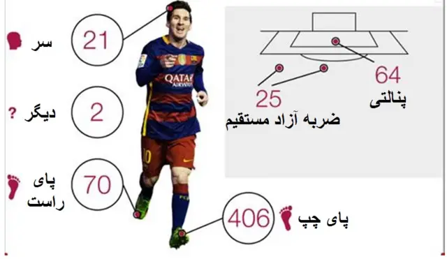 ۸۱ درصد گل‌های مسی با پای چپ به ثمر می‌رسند