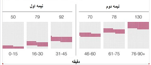 هر چه از زمان بازی بگذرد خطر مسی برای دروازه حریف بیشتر می‌شود