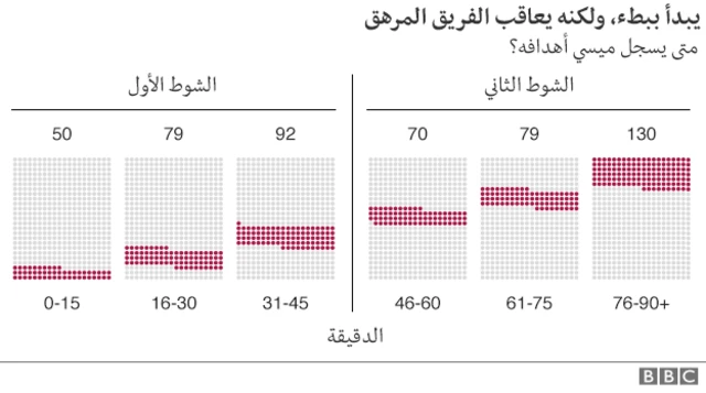 قد يبدو ميسي بطيئا في إحراز الأهداف في أول 15 دقيقة من عمر المباراة ولكنه يتحول إلى ماكينة أهداف مع مرور الوقت