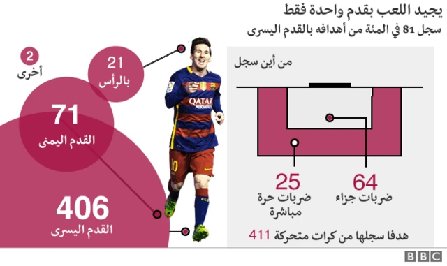 إذا أردت منع ميسي من التسجيل عليك بتعطيل قدمه اليسرى علما بأنه قد يحرز باليمنى أو بالرأس