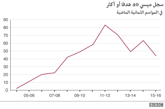 أحرز ميسي 42 هدفا هذا الموسم وهناك فارق عن رقمه الذي سجله في موسم 2011-2012 بإحرازه 82 هدفا
