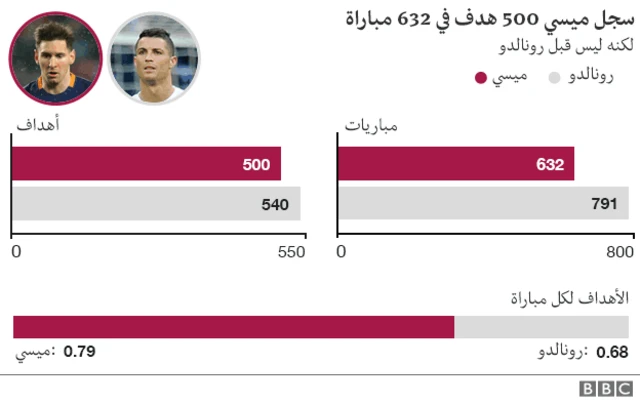 مجموع أهداف ميسي، وغريمه التقليدي، كريستانيو رونالدو 1039 هدفا