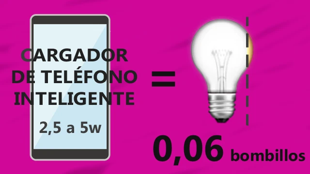 Gasto eléctrico de un cargador de teléfono