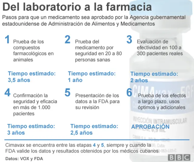 Infograma sobre Cimavax