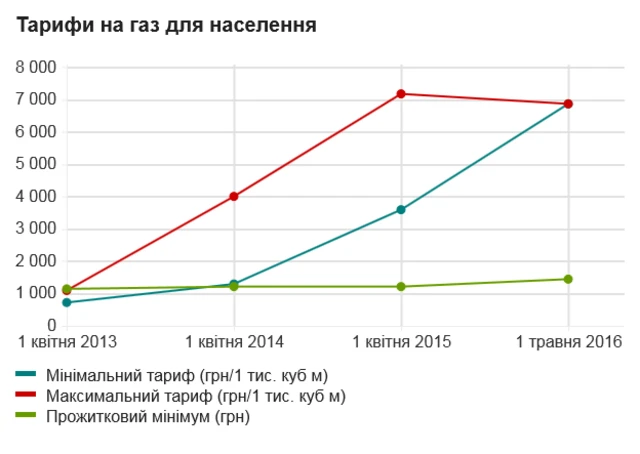 газові тарифи
