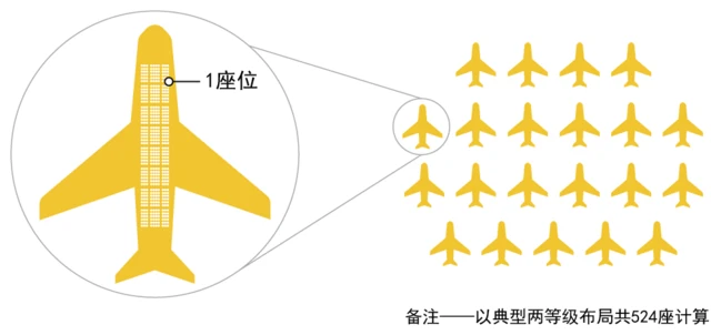 巨型喷气机载客量示意图