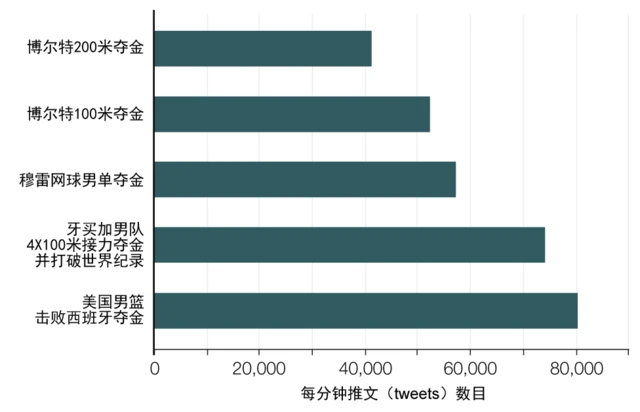 伦敦奥运会社交网络最火爆时刻示意图