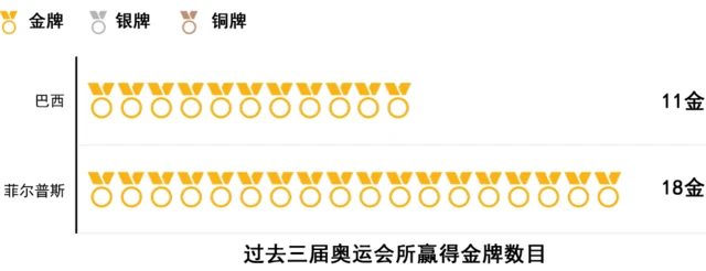 菲尔普斯与巴西金牌数目示意图