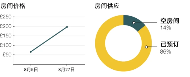 里约奥运会酒店房间数量示意图