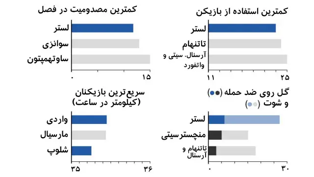 مصدومیت کمتر و استفاده از بازیکنان کمتر به رانیری اجازه داد تا به بهترین شکلی تاکتیک‌اش را اجرا کند.