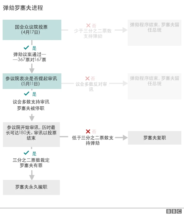 罗塞夫弹劾程序示意图