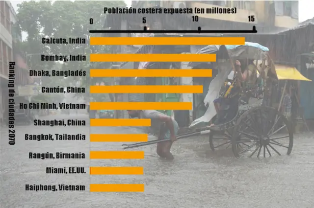 Gráfico ciudades vulnerables
