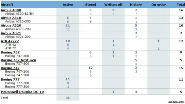 اس وقت پی آئی کے بیڑے میں شامل طیاروں کی تعداد اور ماضی میں رہنے والے طیاروں کے بارے میں معلومات۔ اس وقت پی آئی اے کے پاس 38 طیارے ہیں۔