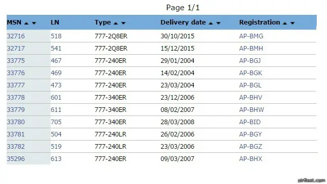 پی آئی اے کے ٹرپل سیون طیاروں کا ڈیٹا
