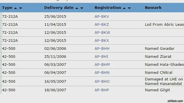 ملتان میں پی آئی اے کے فوکر طیارے کے حادثے کے بعد مشرف حکومت نے اطالوی طیارہ ساز اے ٹی آر سے یہ جدید ترین طیارے حاصل کیے جو پی آئی اے کی ملکی اور مختصر فاصلے کی پروازوں کے لیے استعمال ہوتے ہیں جیسا کہ لاہور سے اسلام آباد یا اسلام آباد سے ملتان یا گلگت۔