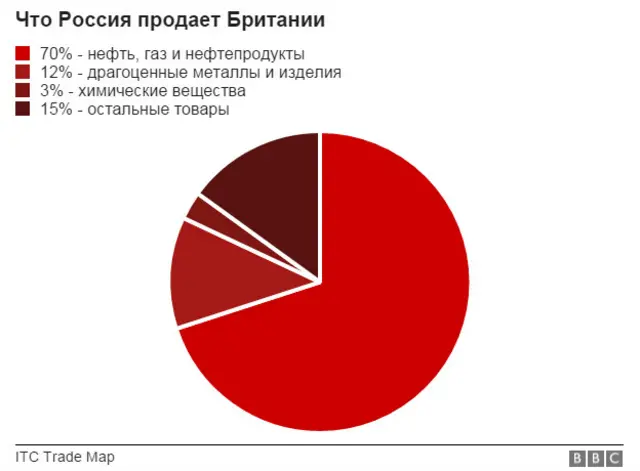 Структура российского экспорта в Британию, 2011-2015 годы