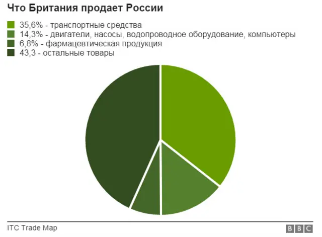 Структура британского экспорта в Россию, 2011-2015 годы