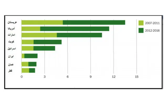 بزرگی بازار آب‌شیرین‌کن در کشورهای مختلف دنیا بر حسب میلیارد دلار