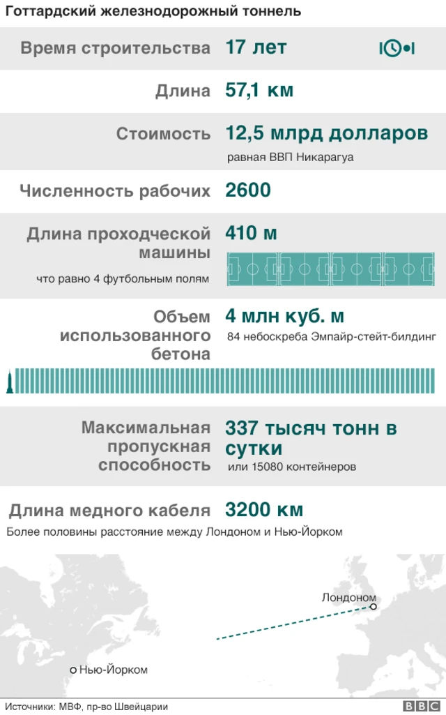Готтардский железнодорожный тоннель: графика