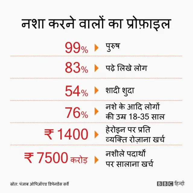 नशा करने वालों का प्रोफ़ाइल