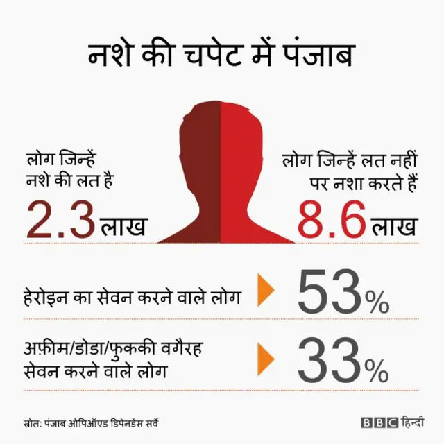 नशे की चपेट में पंजाब, आँकड़े