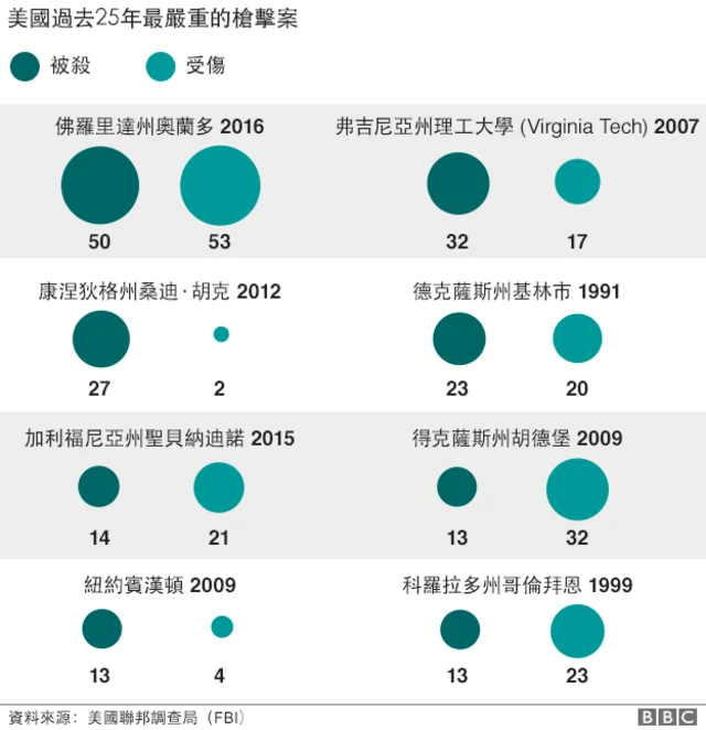 美国过去25年最严重的枪击案