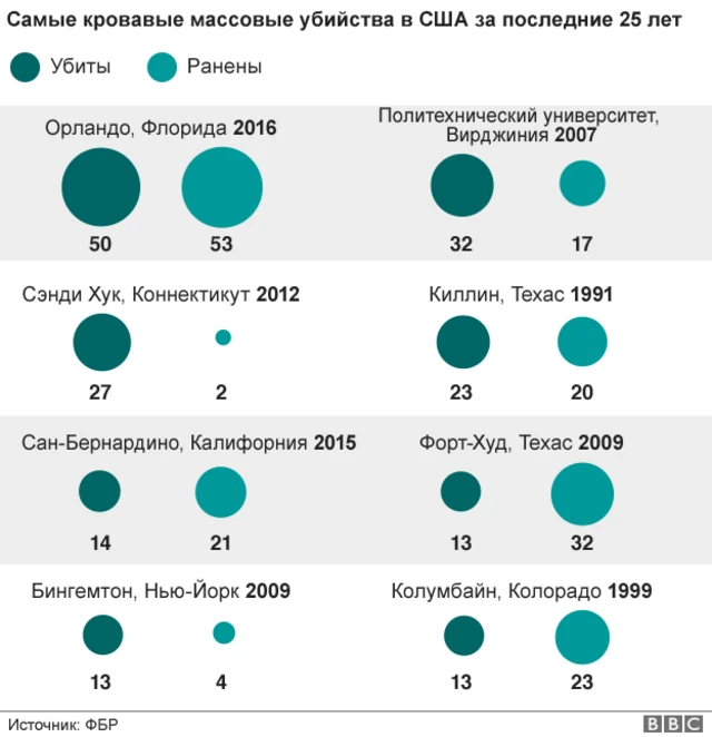 Самые кровавые убийства в США за последние 25 лет