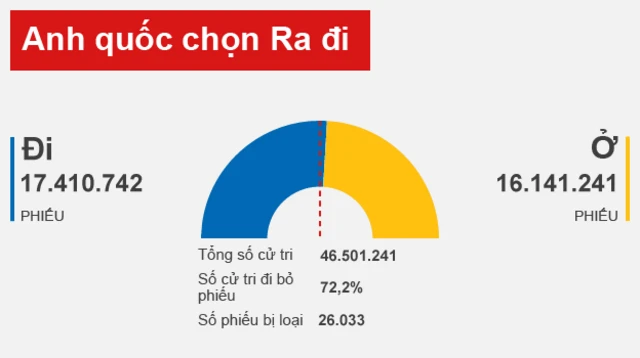 Anh chọn ra khỏi EU