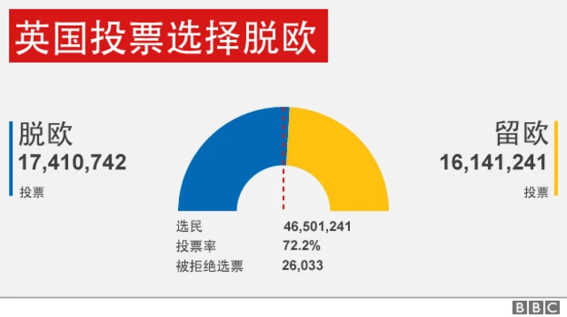英国欧盟公投结果图表