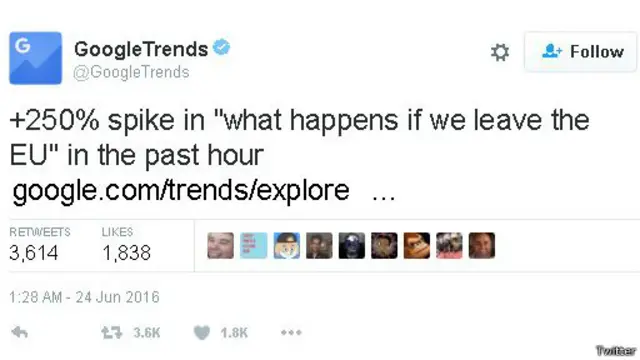 وغرد غوغل، عبر حسابها على تويتر "إن سؤال ما هو الاتحاد الأوروبي هو ثاني أكثر الأسئلة طرحا على غوغل في بريطانيا منذ إعلان نتائج الاستفتاء.