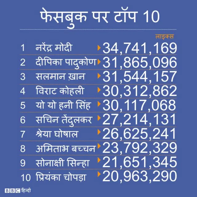 फ़ेसबुक लिस्ट