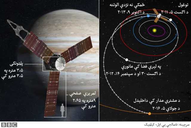 د لویوالي پرتله: تر اوسه هېڅ یو داسې فضايي ماشین چې د لمرد انرژۍ په مرسته کار کوي له لمر نه دومره لیرې شوی نه و، نو ځکه يې د لمر د وړانګو د جذبولو لپاره صفحې (پینلونه) دومره غټې جوړې شوي.