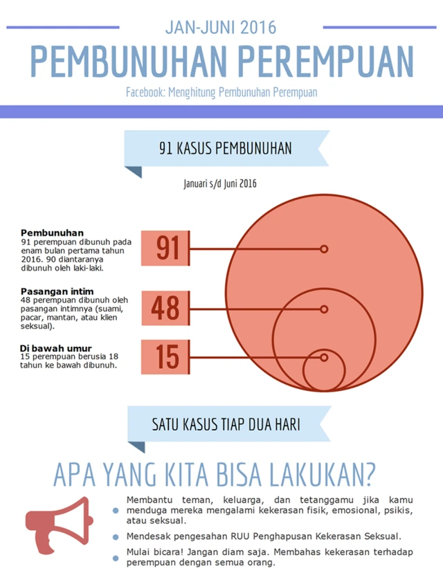grafik dari Menghitung Pembunuhan Perempuan