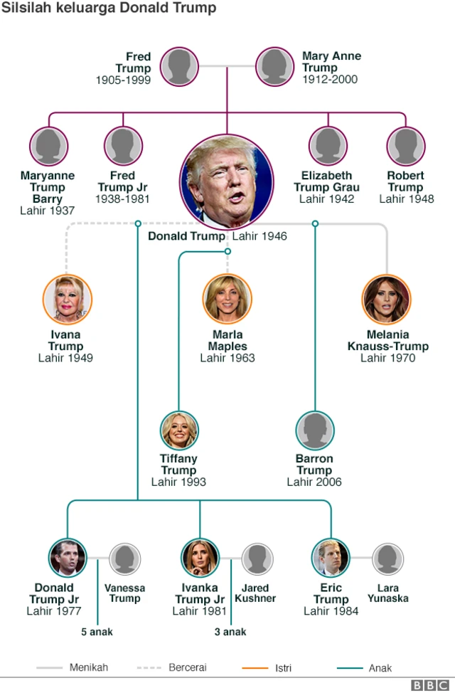 Keluarga Donald Trump