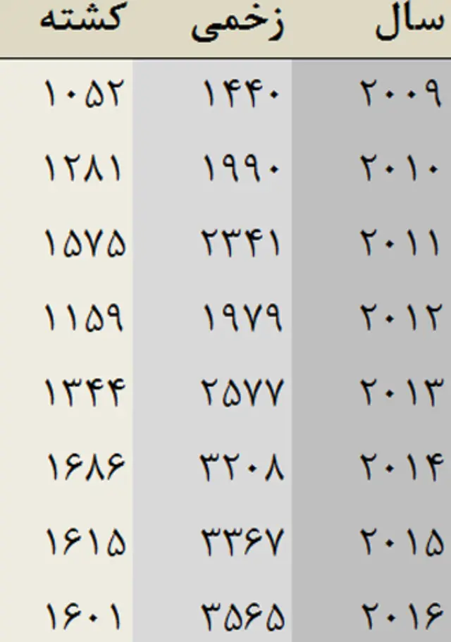 تلفات شش ماهه نخست (جنوری-جون) سالهای ۲۰۰۹ تا ۲۰۱۶. منبع: یوناما، جولای ۲۰۱۶