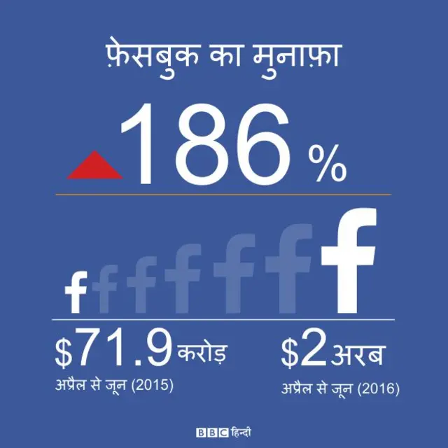 फ़ेसबुक का मुनाफ़ा