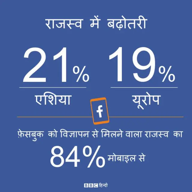 फ़ेसबुक का मुनाफ़ा