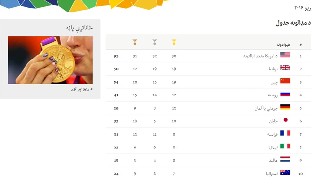 د اولمپيک د سياليو پر ۱۲ مه ورځ چين لا د مډالونو په جدول کې پر درېيم نمبر دی.
