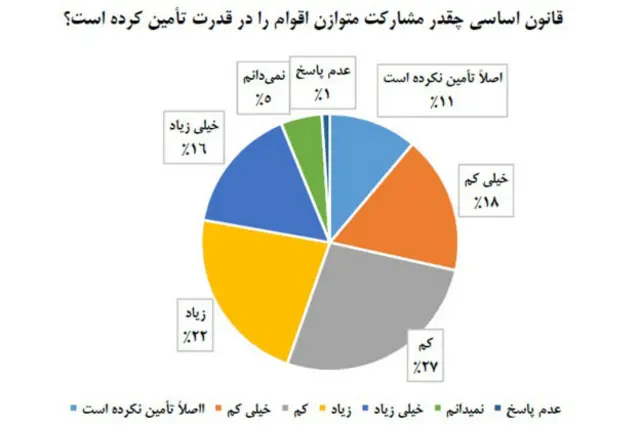 موضوع مشارکت اقوام در ساختار قدرت در افغانستان موضوع مهمی شمرده می‌شود