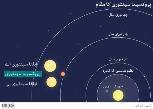 نوٹ: اس تصویر میں اجسام کا حجم ان کے اصل سائز کے مطابق نہیں ہے