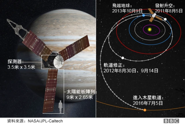 图表：朱诺号探测器旅程