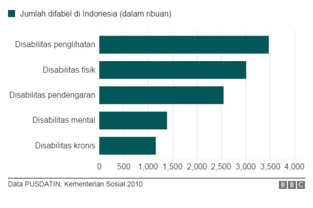 Total, ada sekitar 11,5 juta difabel di Indonesia.