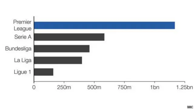 Perbandingan belanja pemain antara liga-liga Eropa.