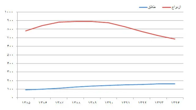 جدول آمار طلاق و ازدواج بر حسب هزار است