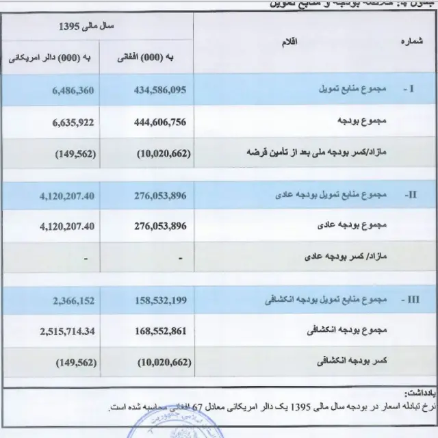 جزئیات بودجه افغانستان
