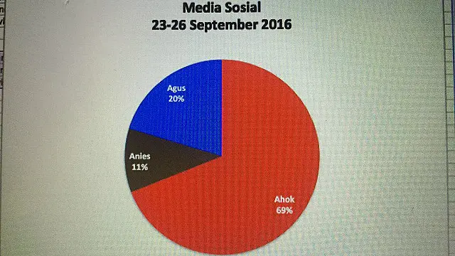 Di media sosial seminggu terakhir, Ahok-Djarot mendominasi percakapan.