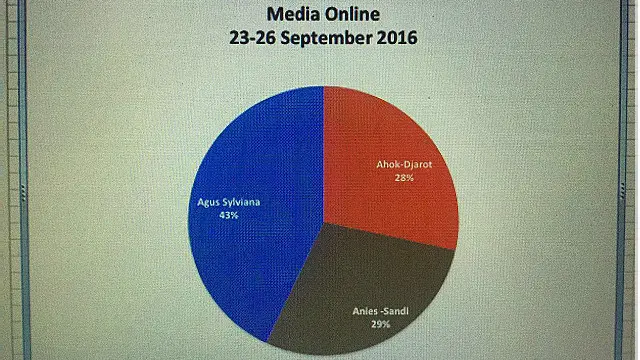 Pasangan Agus-Sylviana mendominasi media online sepekan terakhir.