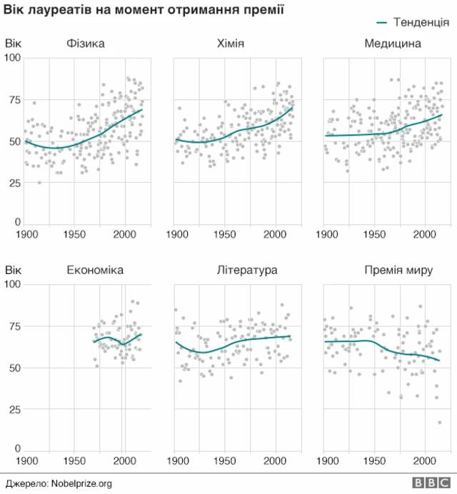 Вік нобелівських лауреатів. Графік